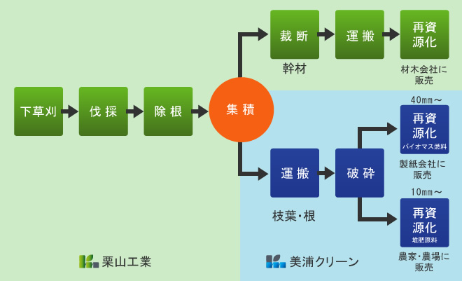 業務フロー｜栗山工業とのコラボレーション