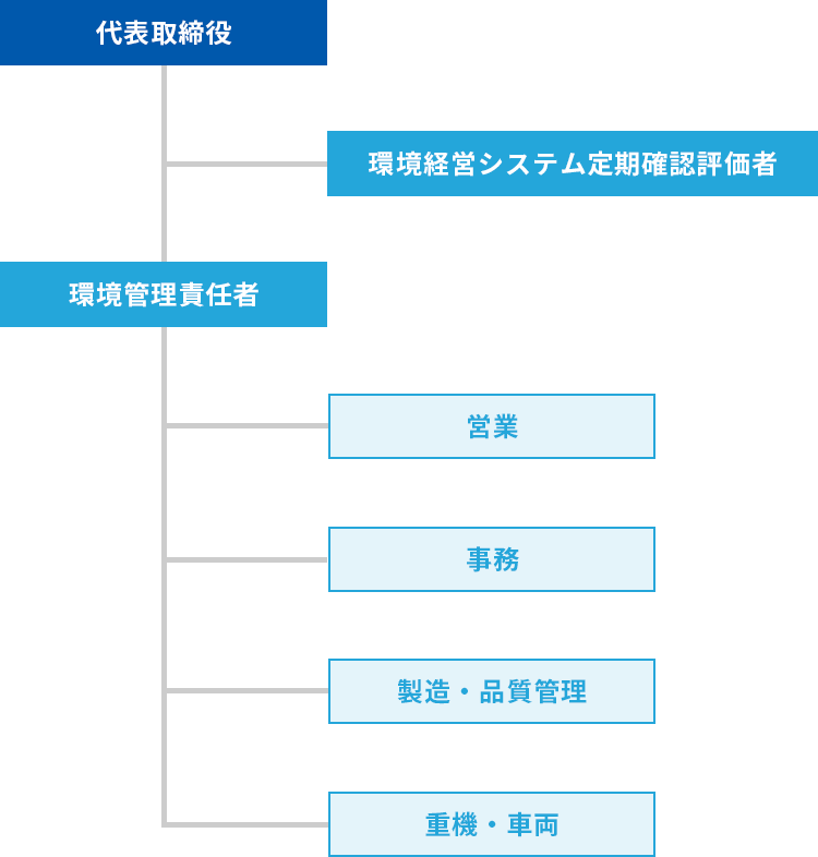 組織図（株式会社美浦クリーン）