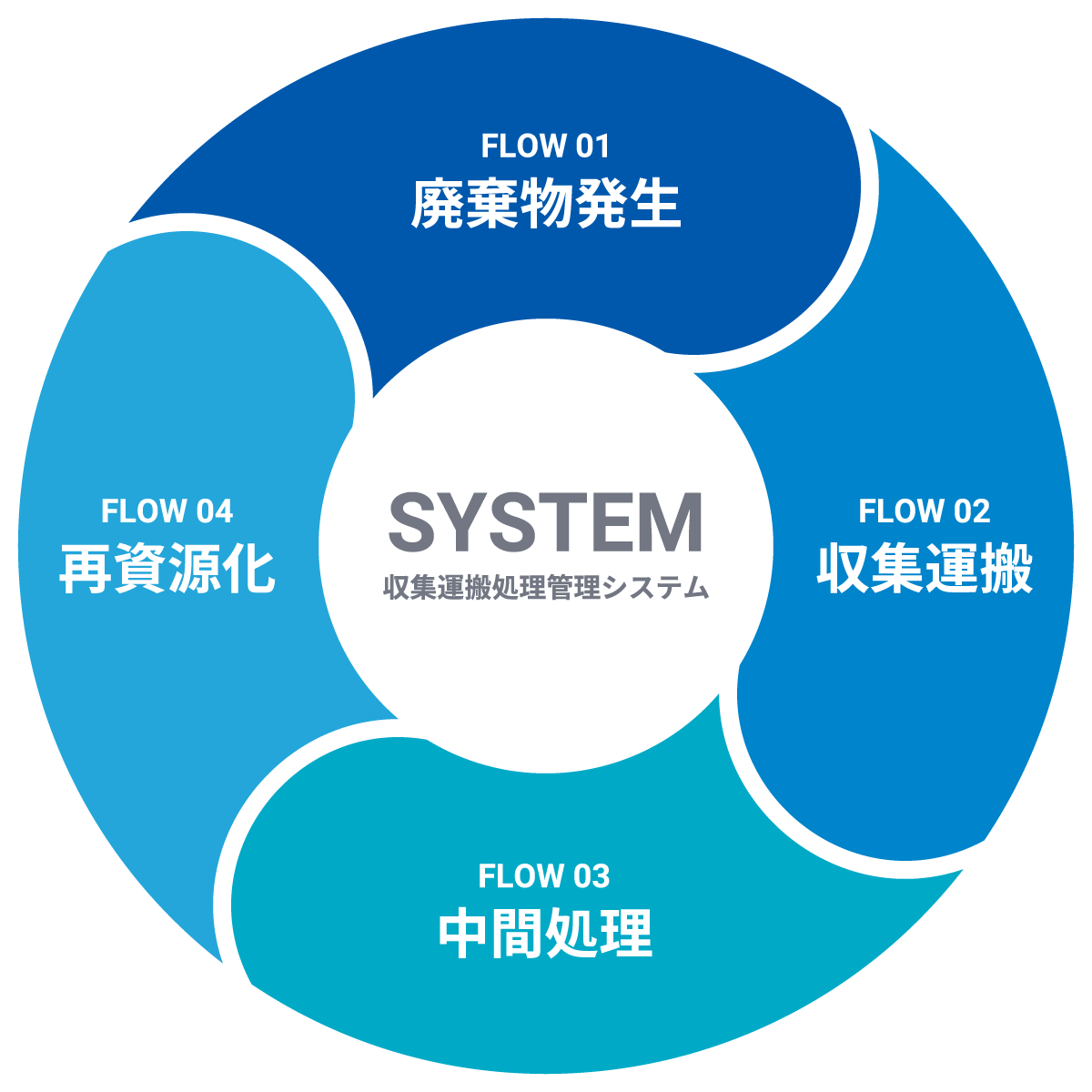 収集運搬処理管理システム